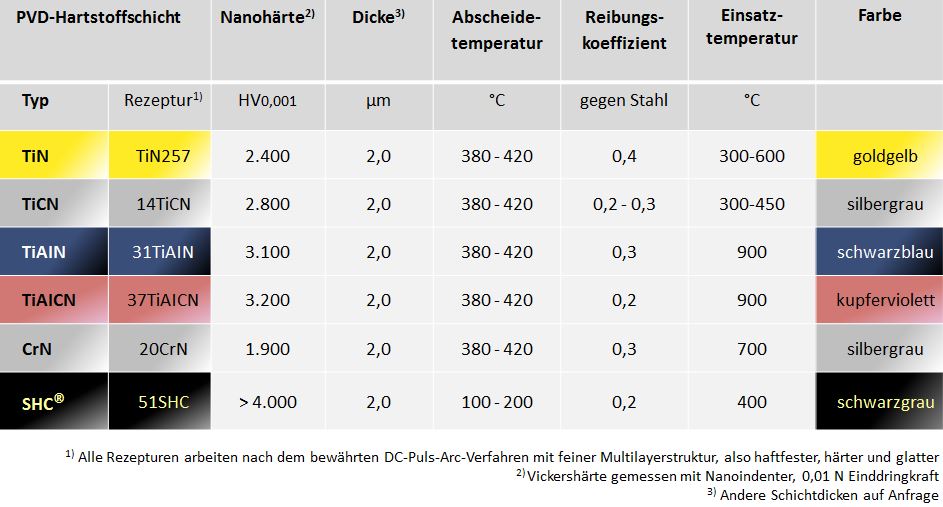 INOVAP - Schichttypen und Rezepturen